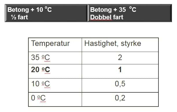 Huskeregel fart på betong