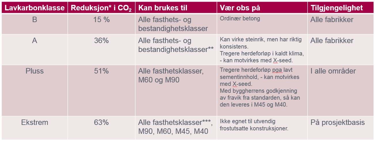 *I forhold til bransjereferanse for B35 **Med forbehold om gode støpelighetsegenskaper ***56 døgns fasthet