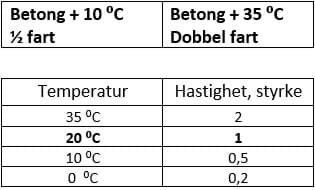 Huskeregel fart på betong